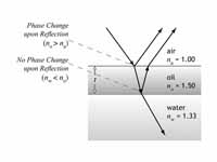 Thin film interference illustration