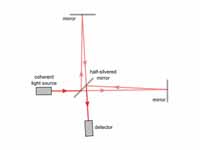 A Michelson interferometer.