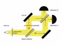 Mach-Zehnder interferometer.