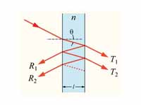 A Fabry-Pérot etalon. Light enters th...