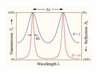 The transmission of an etalon as a fu...