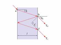 Diagram of a Fabry-Perot interferomet...