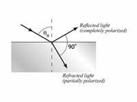 Illustration of Brewster's angle