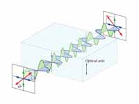 A half-wave plate. Linearly polarized...