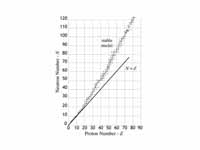 Graph showing stable nuclei