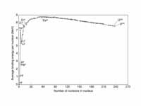 Binding energy curve (average binding...