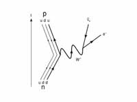 The Feynman diagram for beta decay of...