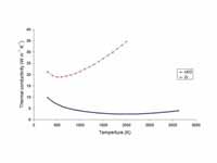 The thermal conductivity of zirconium...