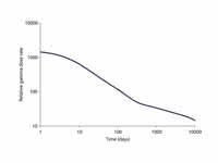 The external gamma dose for a person ...