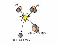 Diagram of the D-T reaction