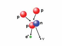 Nucleosynthesis