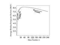 Binding energy per nucleon versus mas...