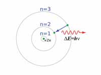 The Bohr model of the hydrogen atom.