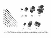 Electron atomic and molecular orbitals.