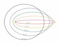 Orbits with low angular momentum (s- ...