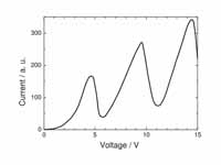 Anode current in the Franck-Hertz exp...