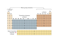 Structure of the periodic table refle...