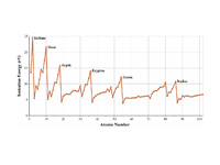 Ionization energy versus atomic number.