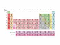 Periodic table