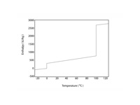 Enthalpy vs. temperature H<sub>2</sub>O.