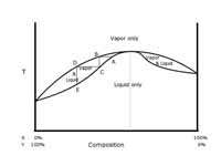 Phase diagram of solvent-pair having ...