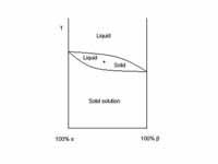 A binary phase diagram displaying sol...