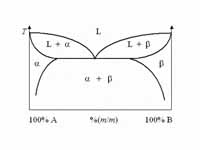 Binary phase diagram