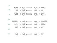 Free energy and acid-base equilibria.