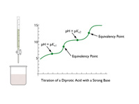 Titration of a diprotic acid with a s...