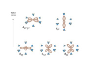 Crystal field splitting.