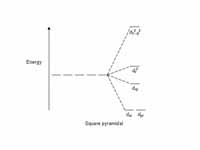 Square pyramidal CFT splitting