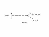 Tetrahedral CFT splitting