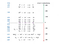 Electrode potentials.