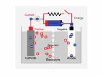 Diagram of the charging of a secondar...