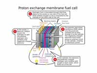 Construction of a low temperature PEM...