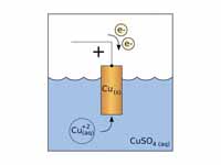 Diagram of a copper cathode in a galv...