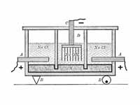 Castner-Kellner apparatus