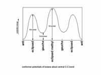 Conformer potentials for butane