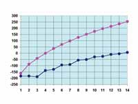 Melting points (in blue) and boiling ...