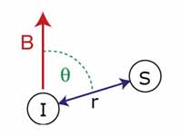 The dipolar coupling between two nucl...