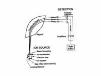 Schematics of a typical mass spectrom...