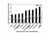 Heritability for nine psychological t...