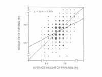 Sir Francis Galton's (1889) data show...