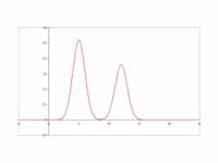 Chromatogram showing two separate pea...