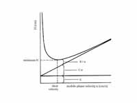 Van-Deemter Plot