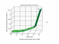 Graph showing increased chance of Dow...