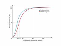 The oxygen saturation curve for fetal...